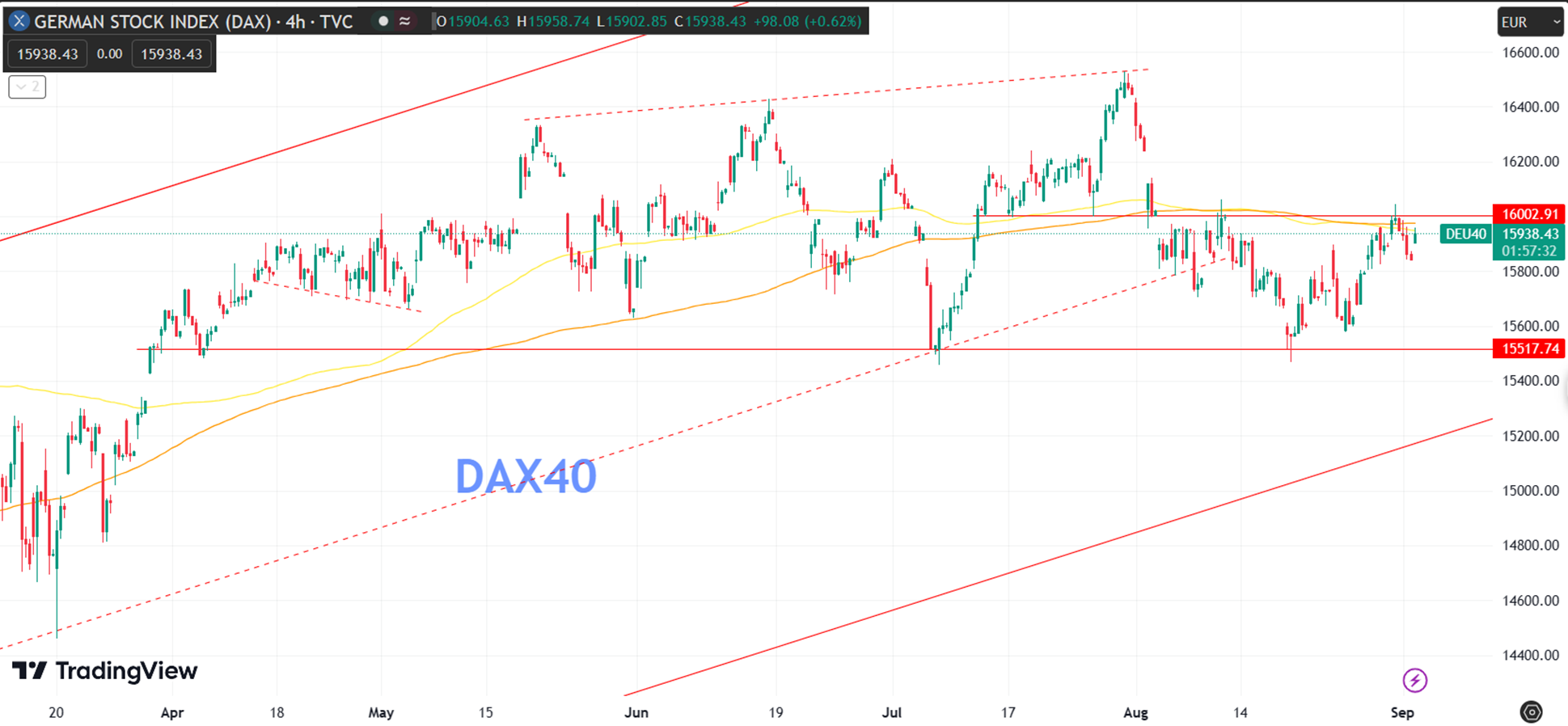 Daily Analysis DAX40 - 4 Sep 2023