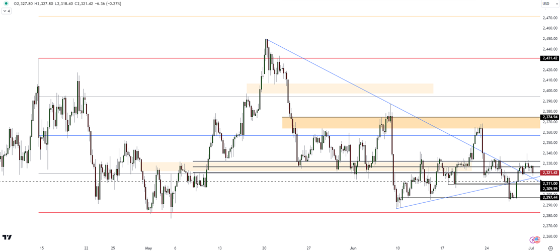 Gold Faces Initial Support at 2317