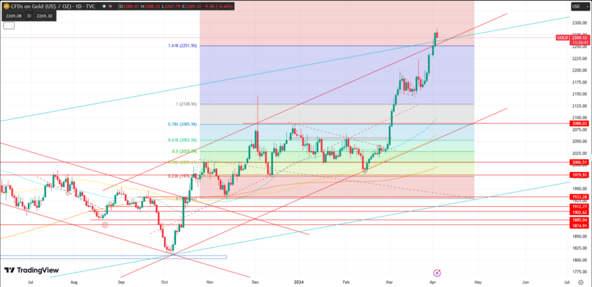 Gold Tops $2260, Fueled by Economic Factors and Geopolitical Uncertainty