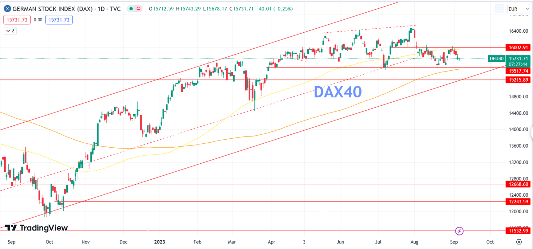 Daily Analysis DAX40 - 6 Sep 2023