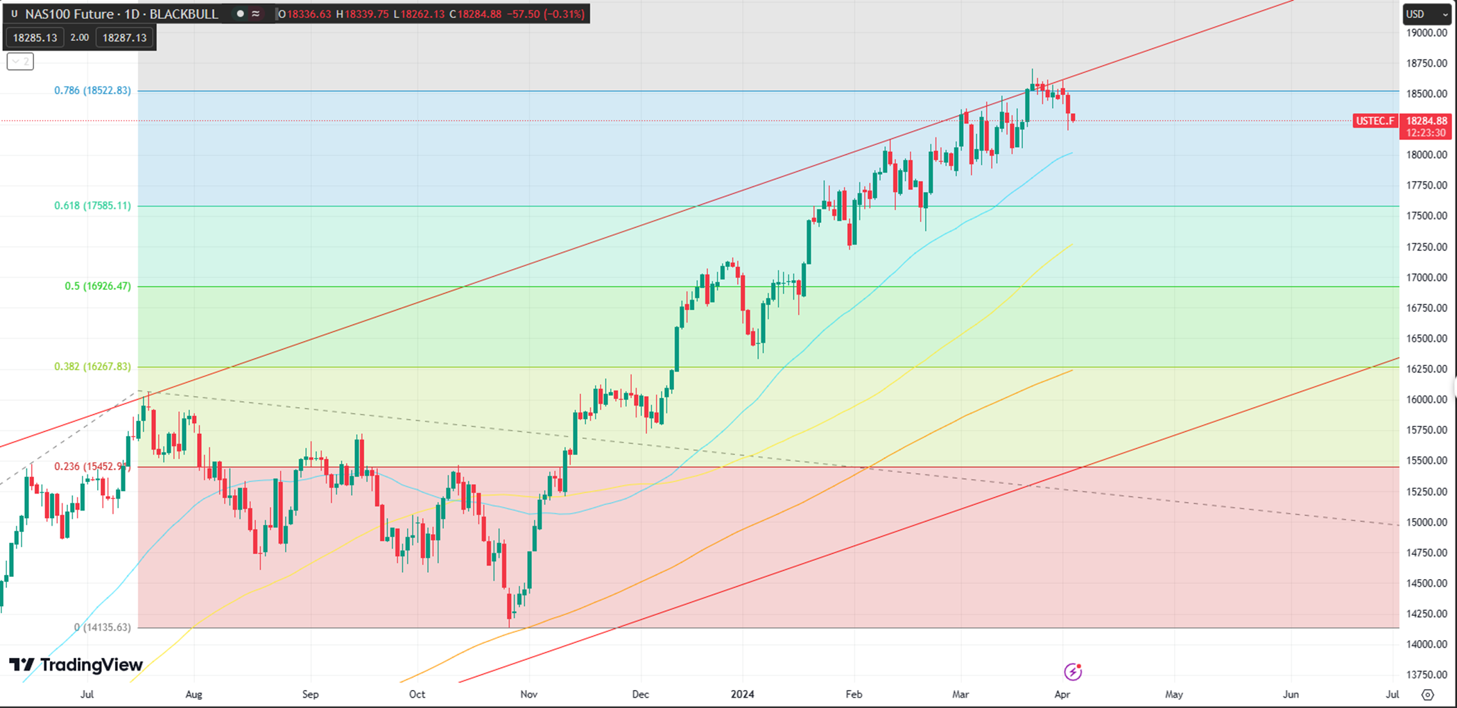 Nasdaq Futures Signal Correction Amid Economic Skepticism, Eyes on NFP Report