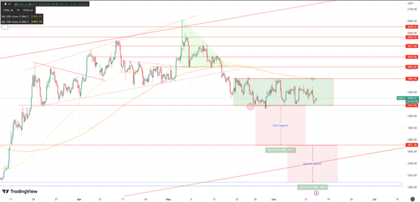 Daily Analysis XAUUSD - 14 June 2023