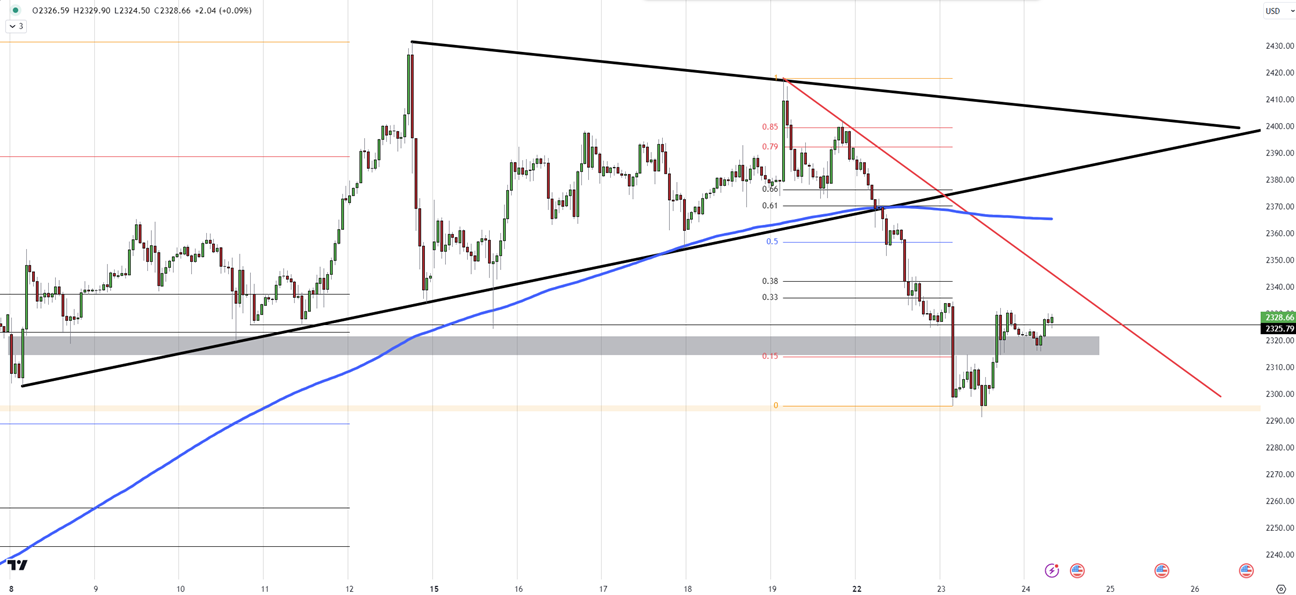 Gold's Short-Term Correction: Targets at 2341 and 2360