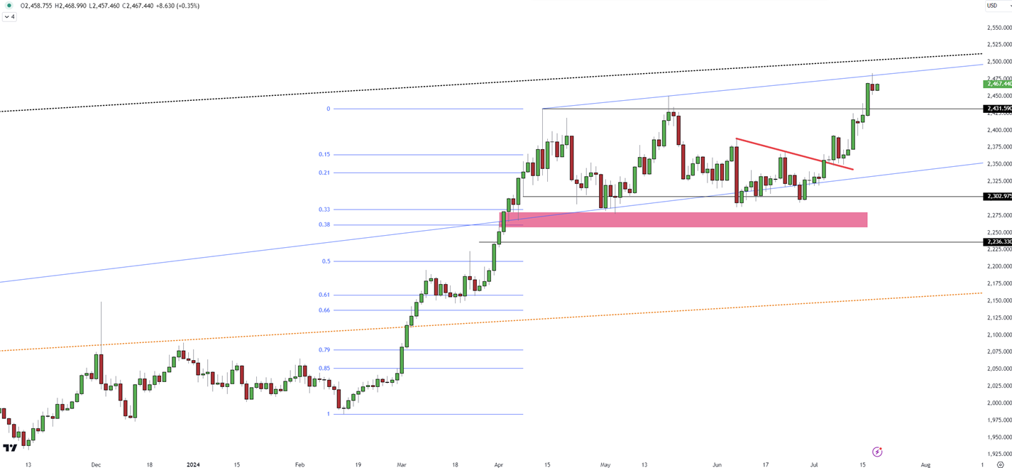 Gold's Upward Movement Faces First Support at $2,460