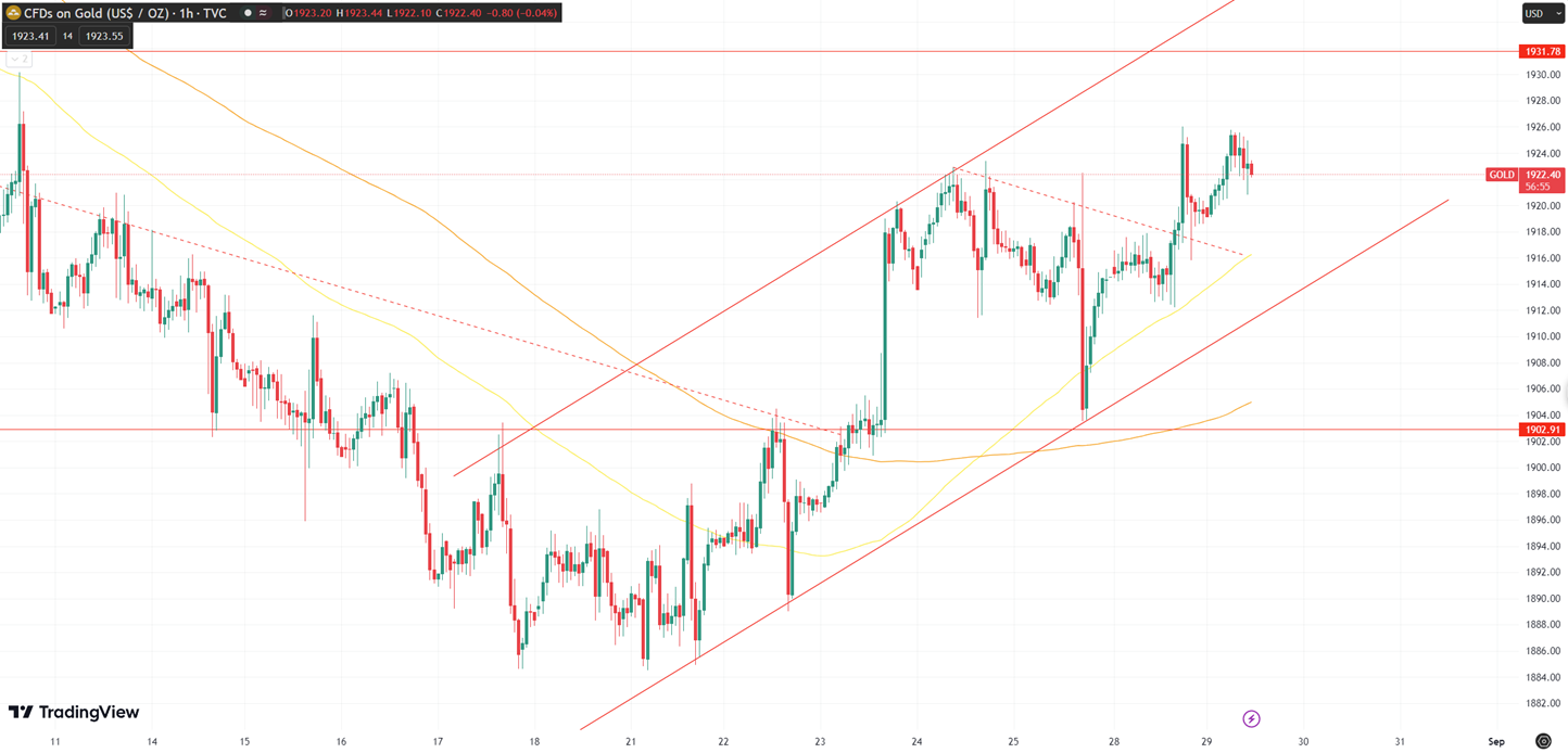 Daily Analysis XAUUSD - 29 Aug 2023