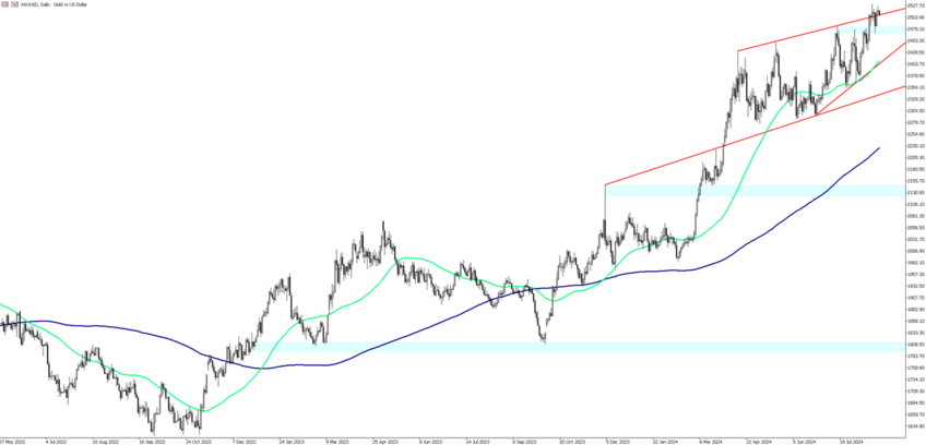 Gold's Decline Continues as Fed Officials Hint at Imminent Rate Cuts