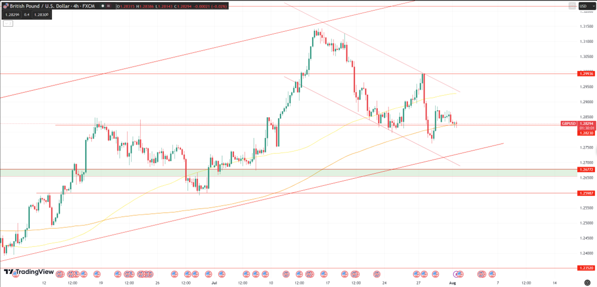 Daily Analysis GBPUSD - 1 Aug 2023