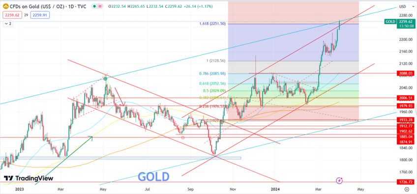 Gold Approaching $2260 Resistance Amid Bullish Momentum