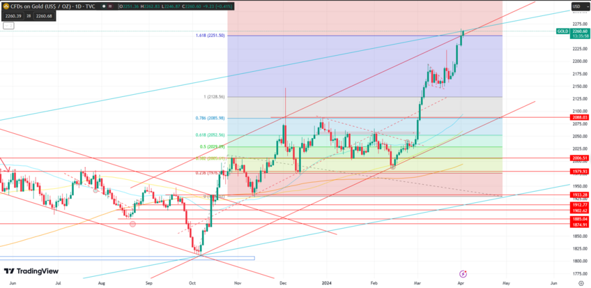 Gold Nears $2260 Resistance Amidst Bullish Trend