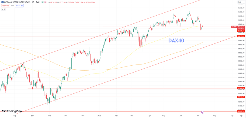 Daily Analysis DAX40 - 11 July 2023