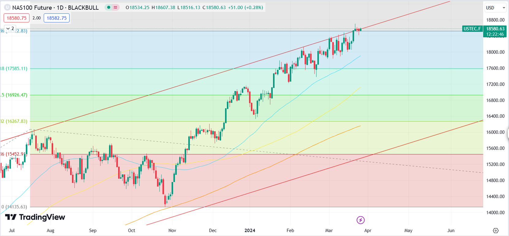 Nasdaq Hits Record Highs, Investors Reassess Risk