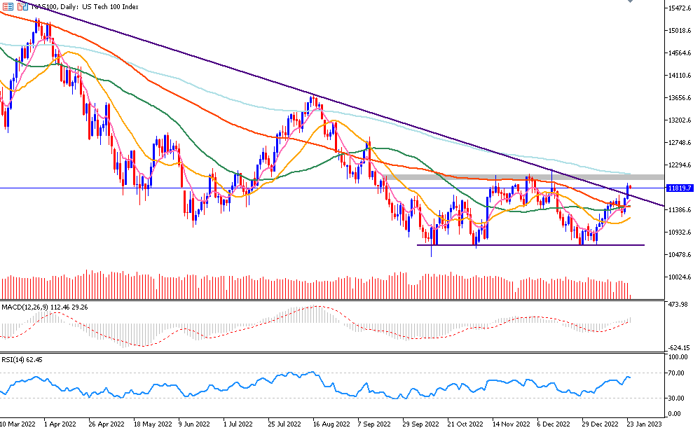 Daily Analysis NAS100 (24 Jan 2023)