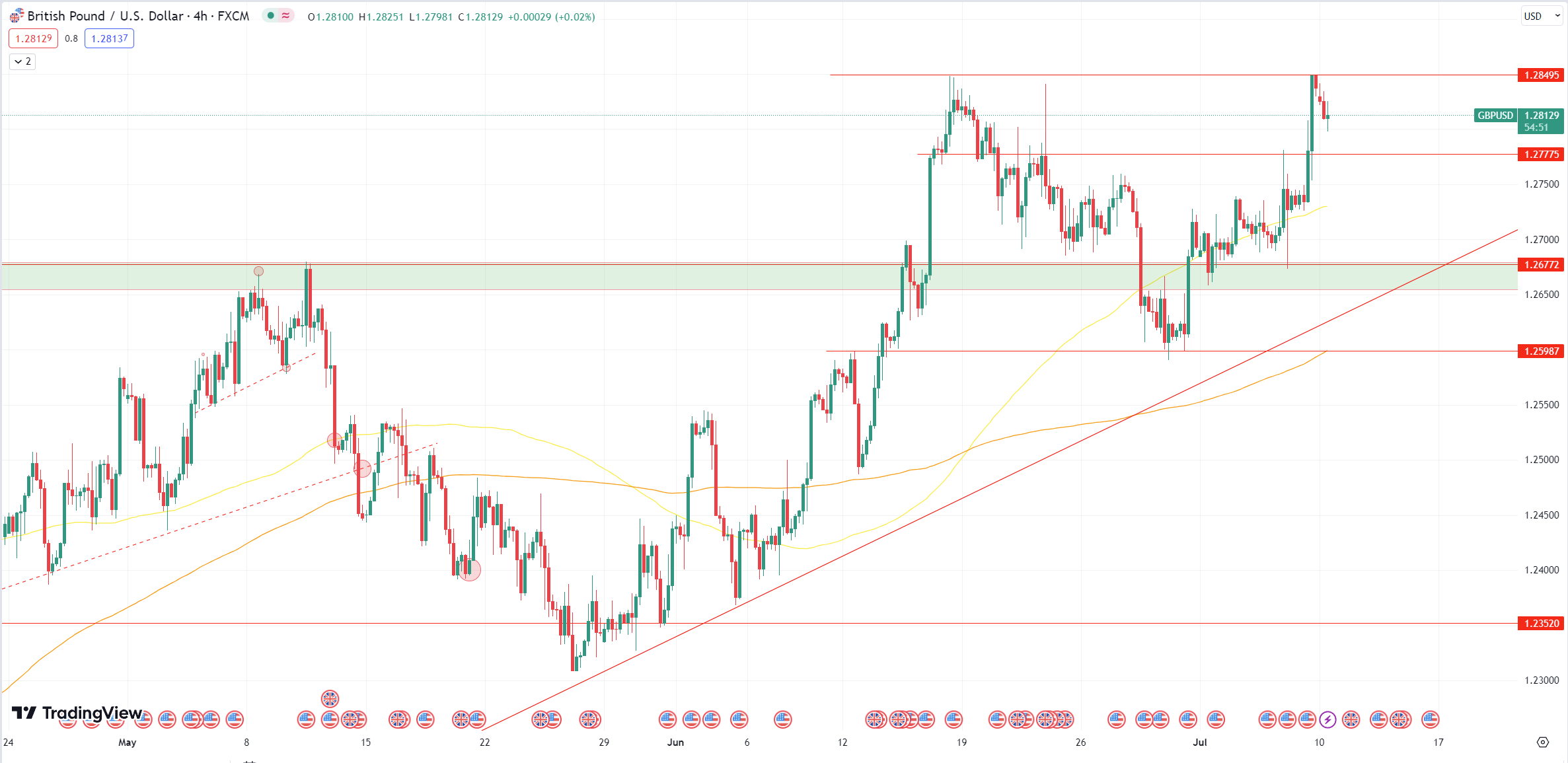 Daily Analysis GBPUSD - 10 July 2023