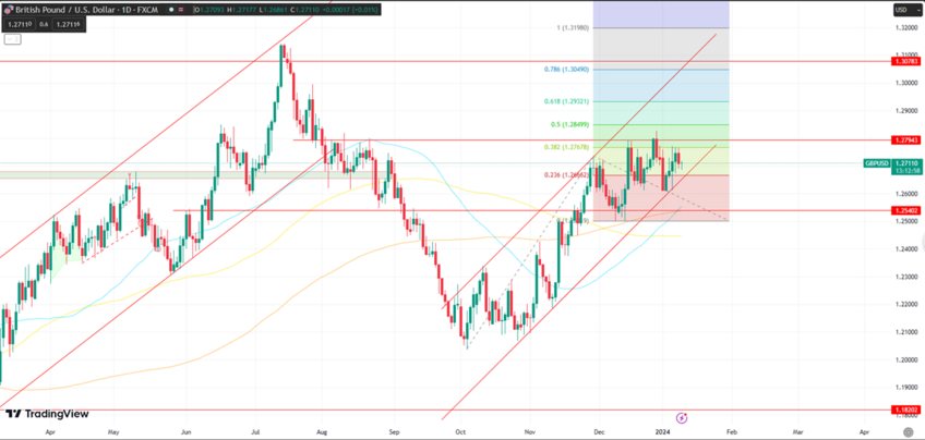 GBP/USD's Long Bullish Trend Faces Resistance with Channel Support
