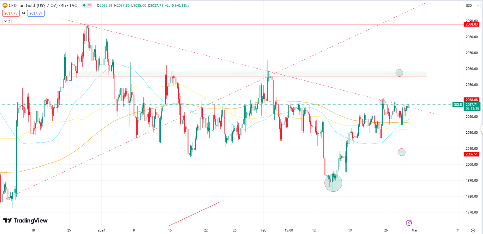 Gold Faces Resistance at $2038, Potential Breakout Ahead