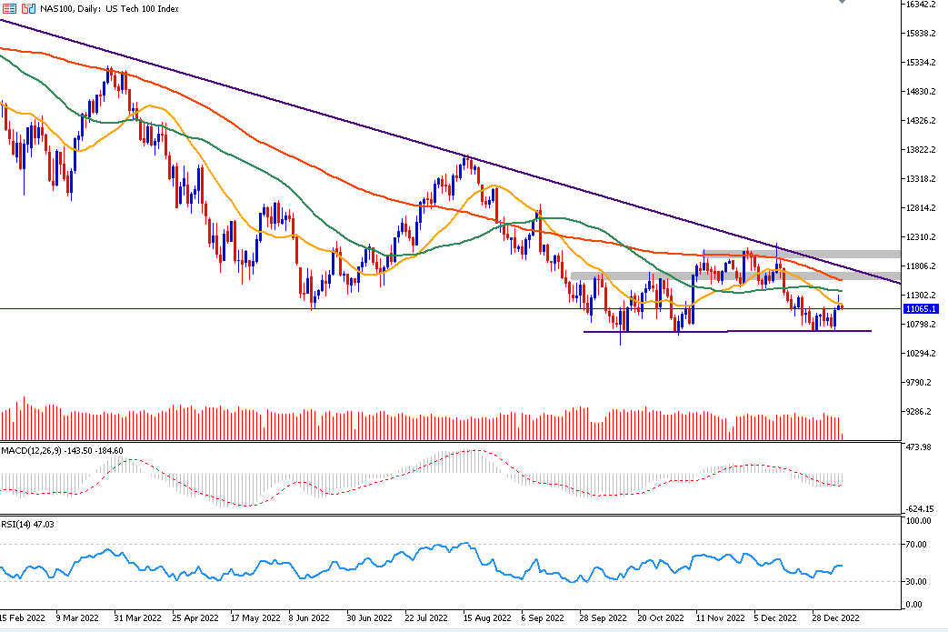 Daily Analysis NAS100 (10 Jan 2023)