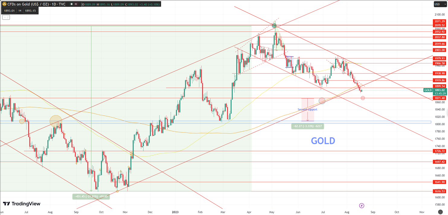 Daily Analysis XAUUSD - 18 Aug 2023