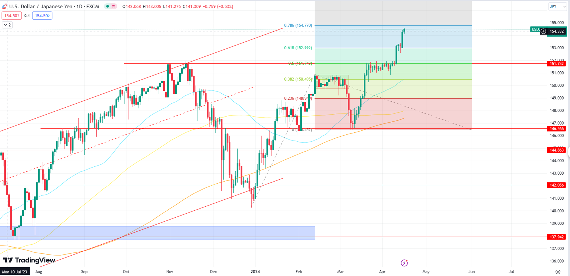 USD/JPY Surges to New Highs, Targets 155 Amid Fed-BOJ Policy Divergence