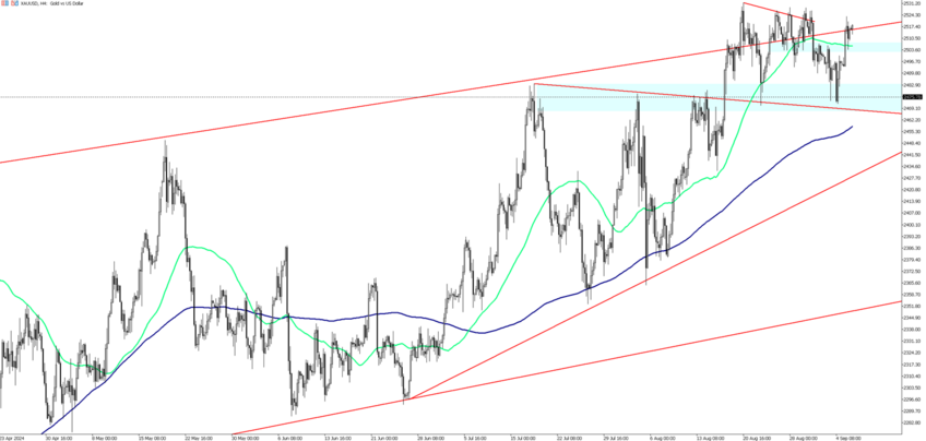 Gold Positions for Gains with Pending US Economic Data