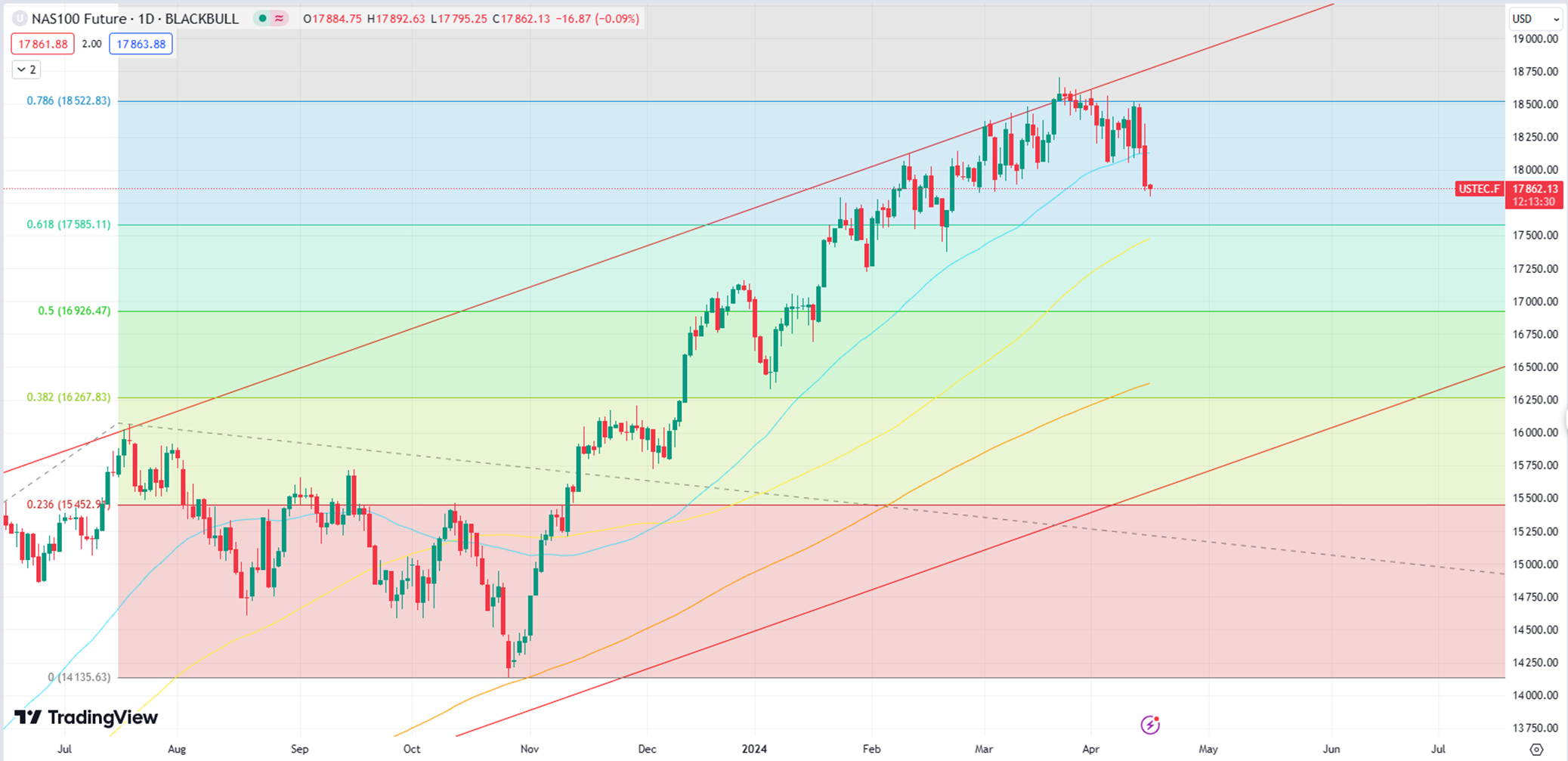 Nasdaq Futures Correct Amid Skepticism, Target Support at 17,600