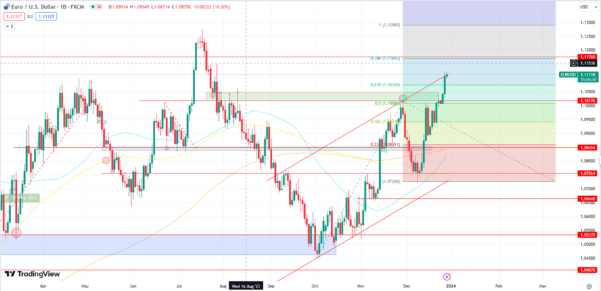 EUR/USD Breaks Above 1.1100 with Potential for Correction