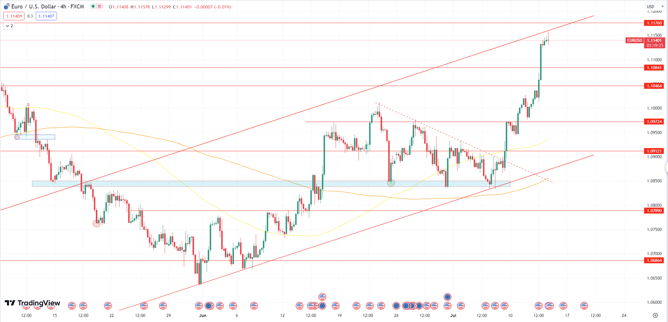 Daily Analysis EURUSD - 13 July 2023