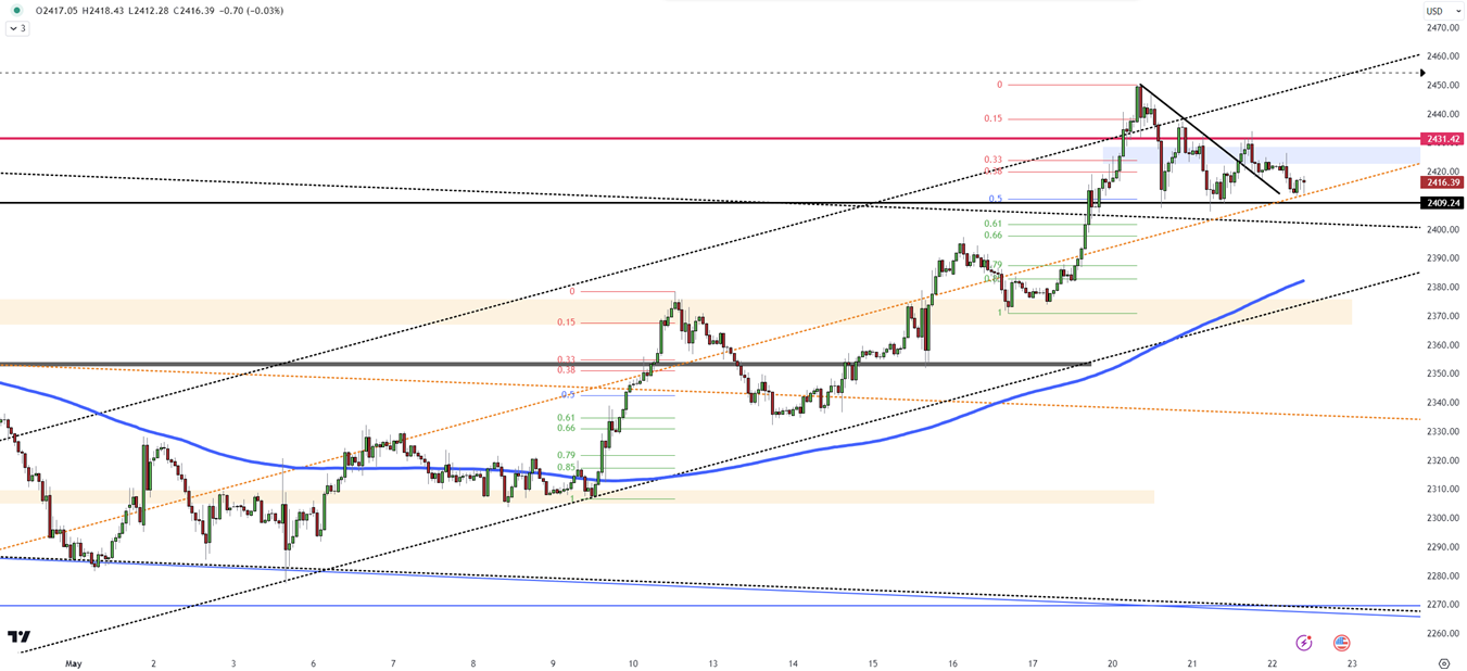 Gold Navigates Correction within Rising Channel