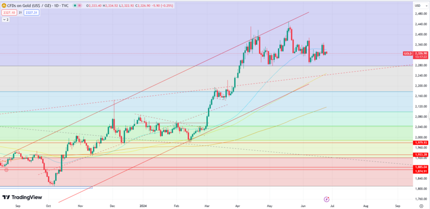 Gold Exhibits Head and Shoulders Pattern, Signaling Potential Reversal