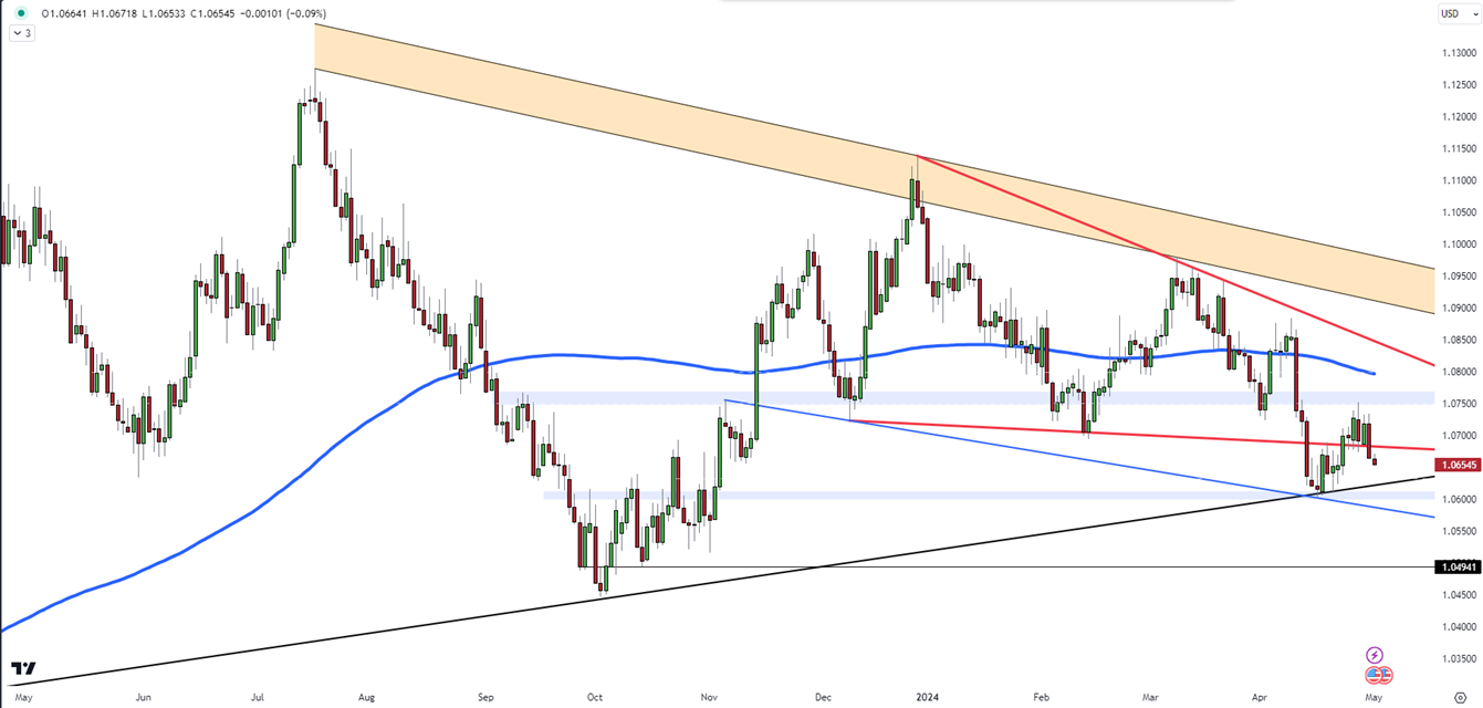 EUR/USD Outlook: Anticipating Volatility Ahead of FOMC Meeting