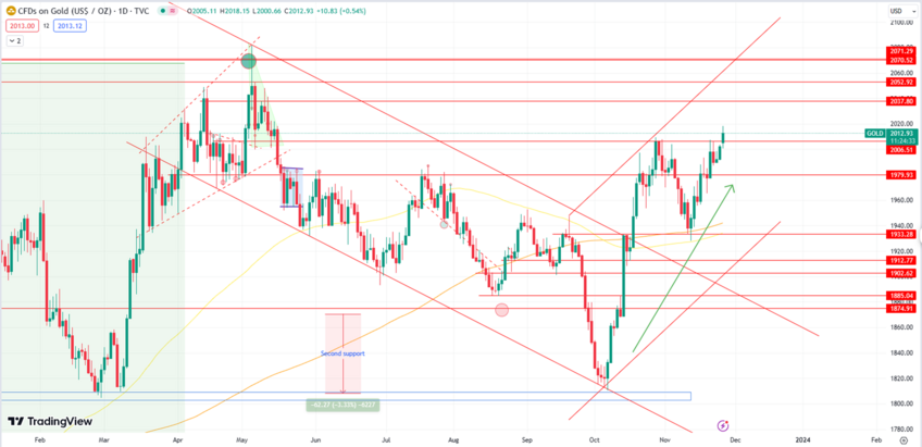 Gold's Bullish Momentum Persists, Breaks 2006 Resistance and Aims for 2037 Target