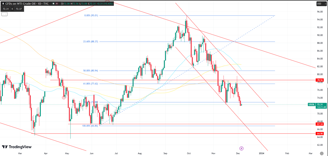 WTI Extends Bearish Trend, Targets $72 and $68 Support Levels