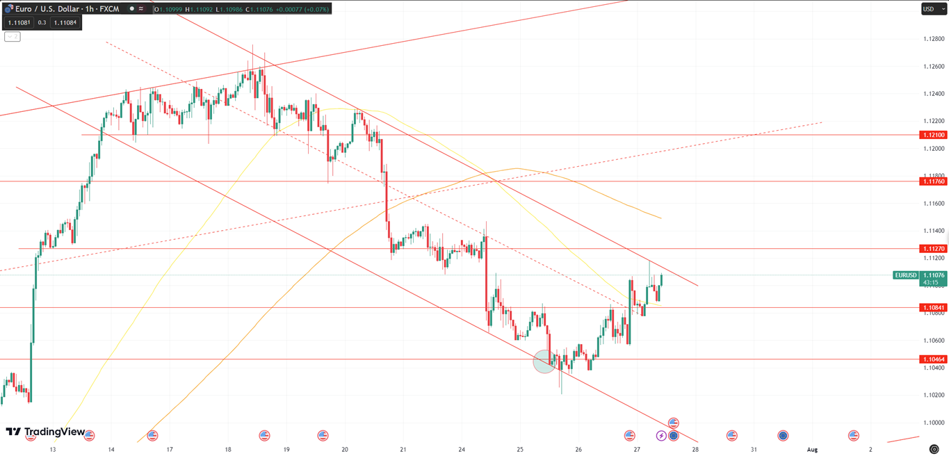 Daily Analysis EURUSD - 27 July 2023