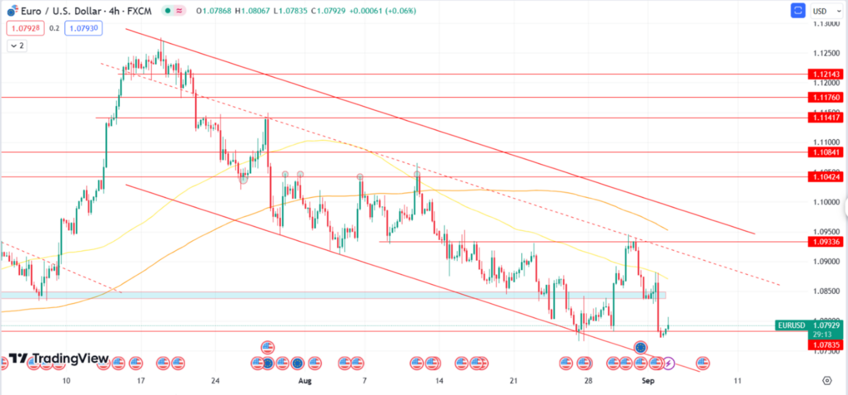 Daily Analysis EURUSD - 4 Sep 2023