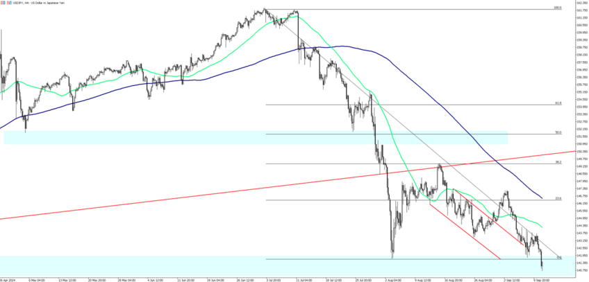 Yen Strengthens as Diverging Monetary Policies Drive Gains