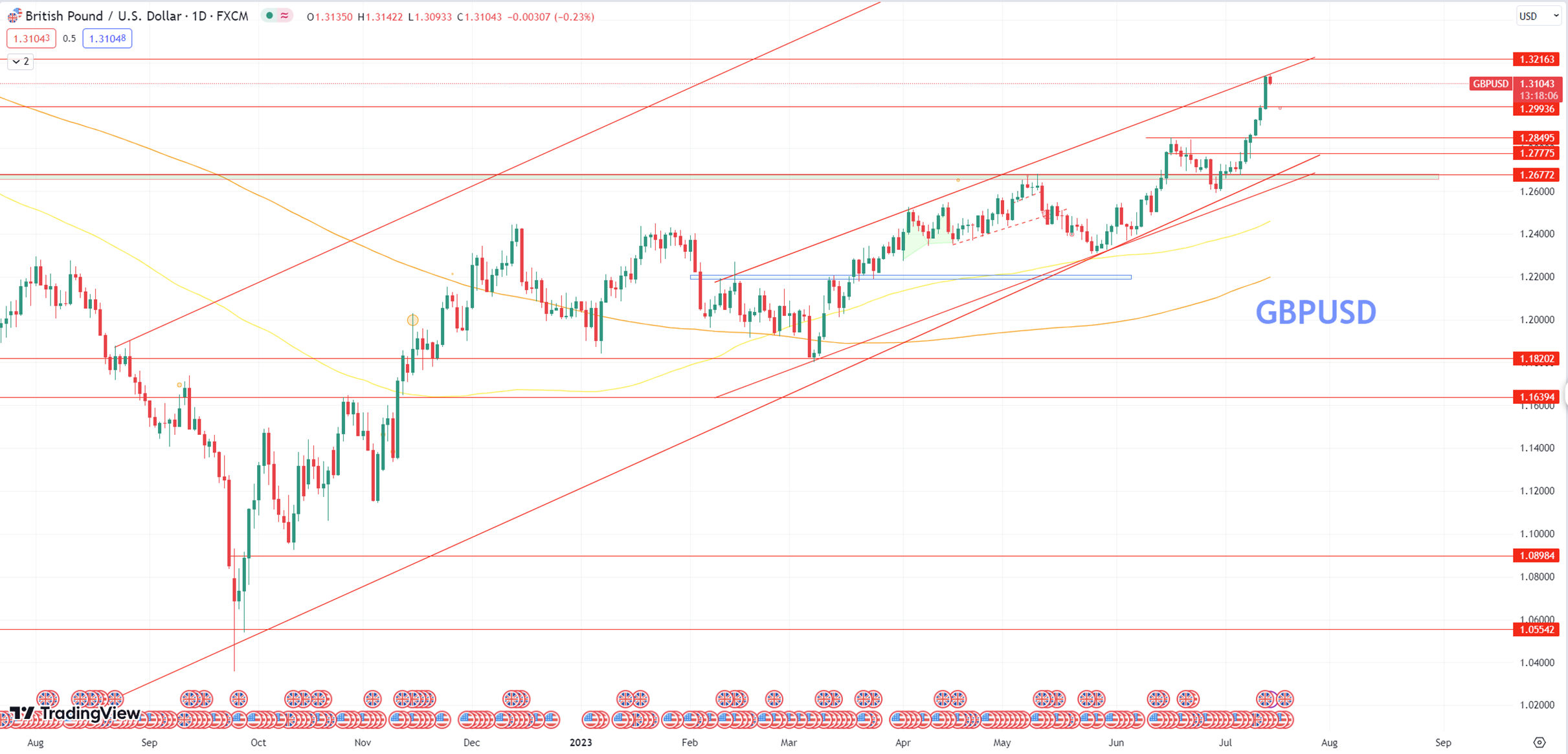 Daily Analysis GBPUSD - 14 July 2023