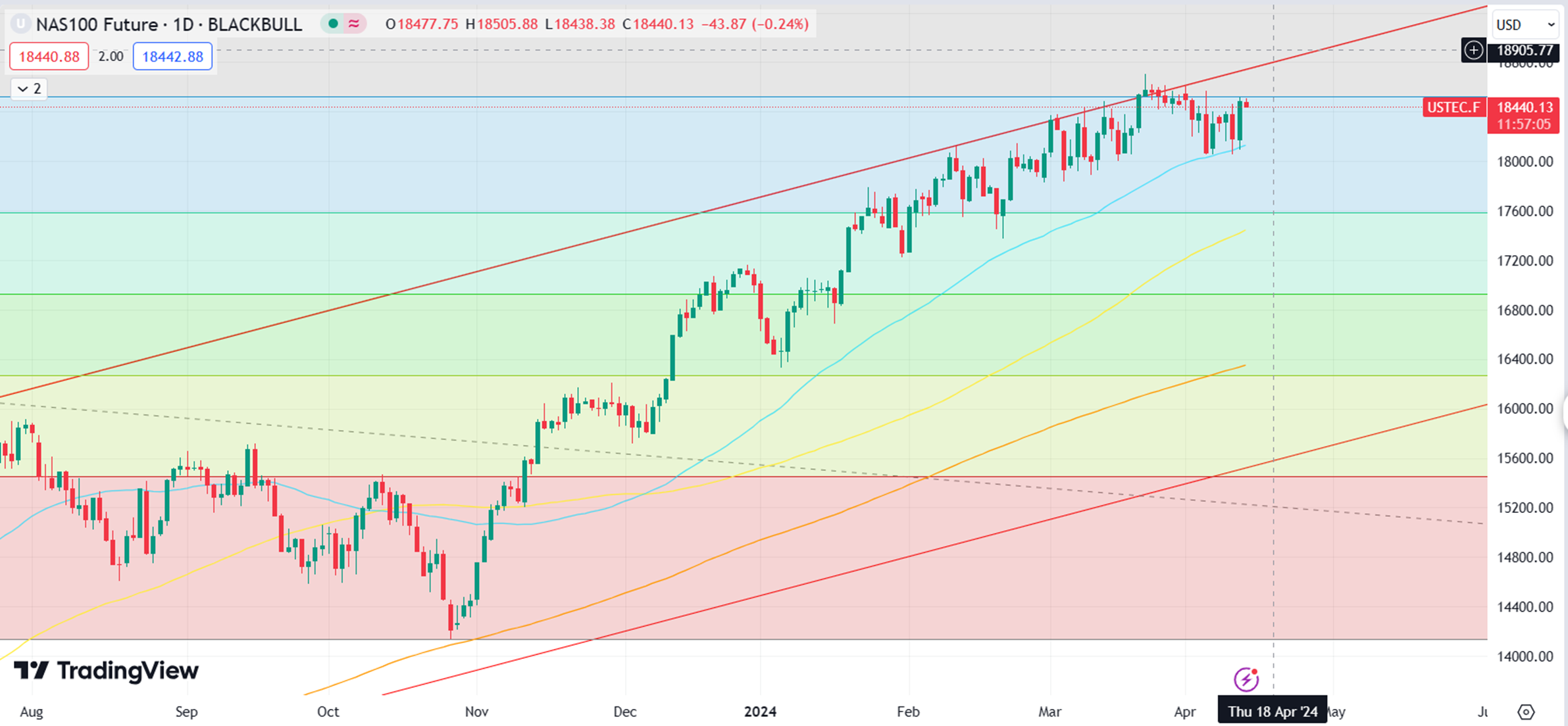 Nasdaq Futures Signal Correction Amid Sentiment Shift