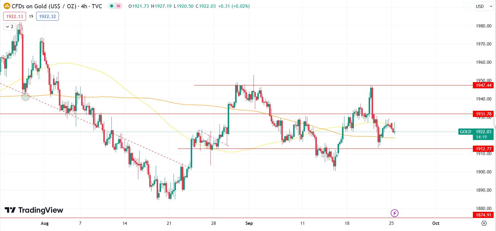 Gold's Uncertainty Persists Amidst Fed's Monetary Policy Announcement