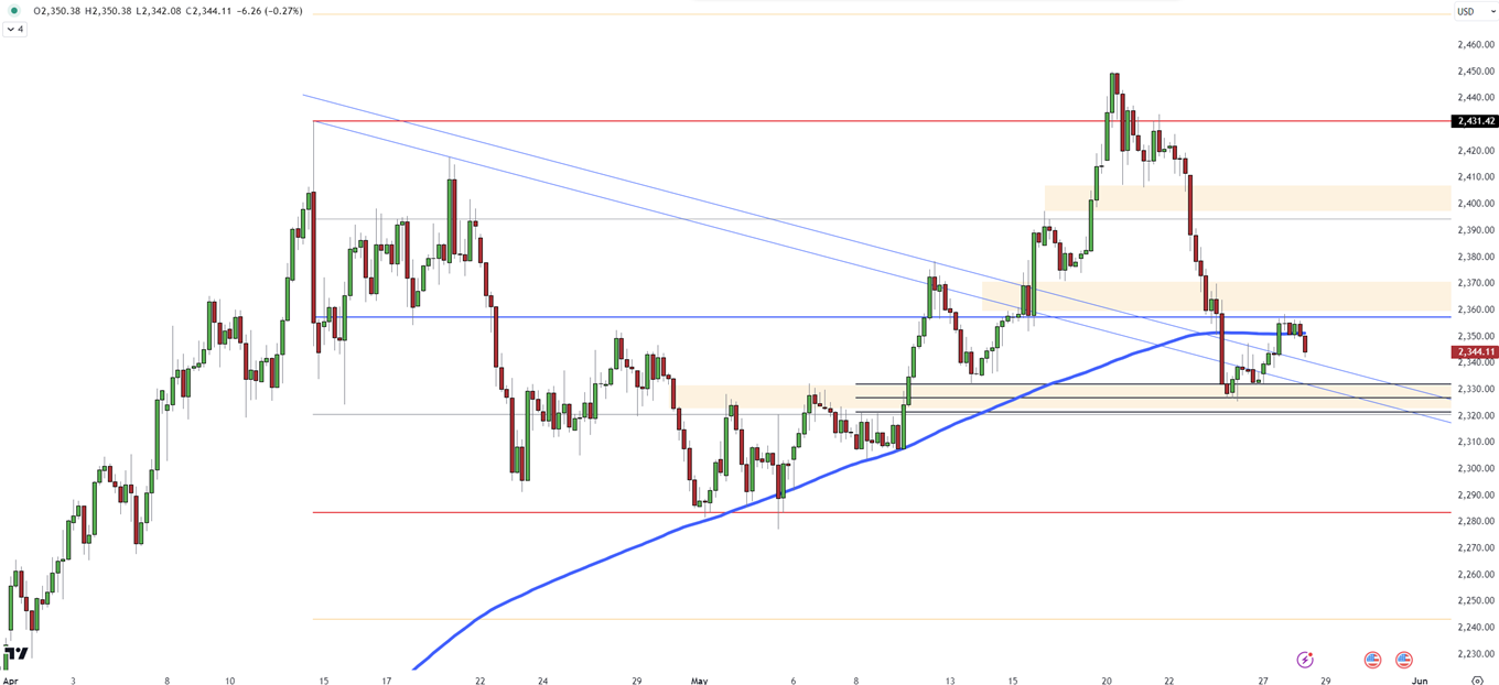 Gold’s Trajectory Reshaped with Ongoing Conflicts