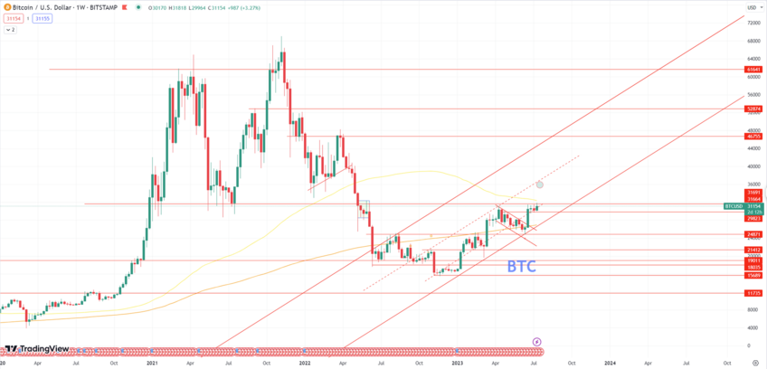 Daily Analysis Cryptocurrency - 14 July 2023