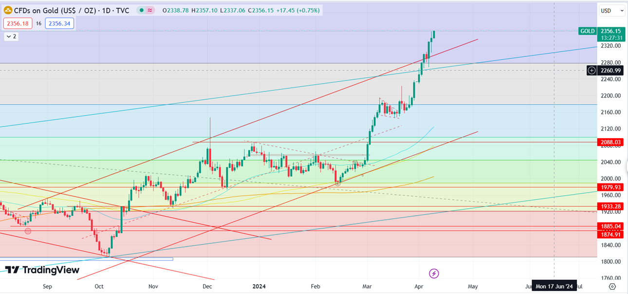 Gold Surges Past $2,300 with Ongoing Geopolitical Factors