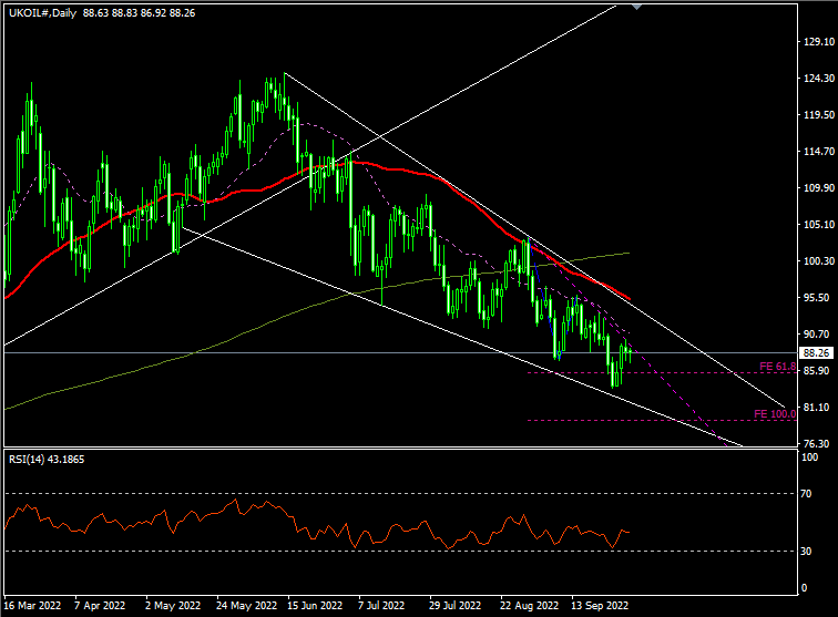 Daily Analysis: UKOIL ( Sep 30 2022 )