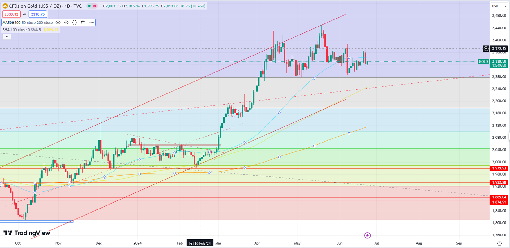 Gold Shows a Head and Shoulders Pattern with the Next Support at 2332