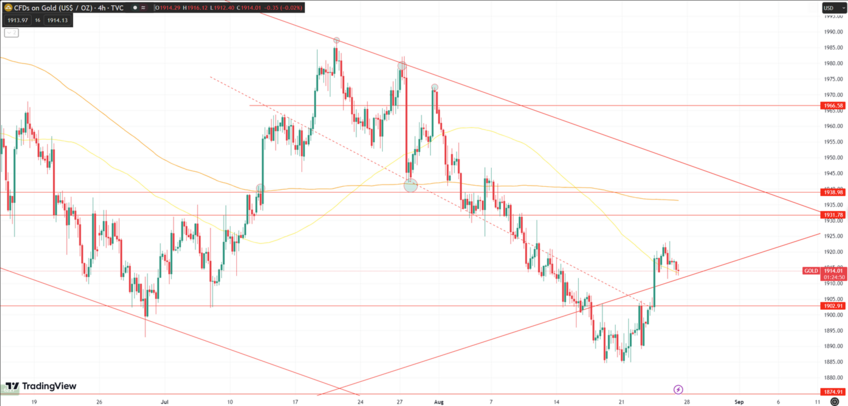 Daily Analysis XAUUSD - 25 Aug 2023