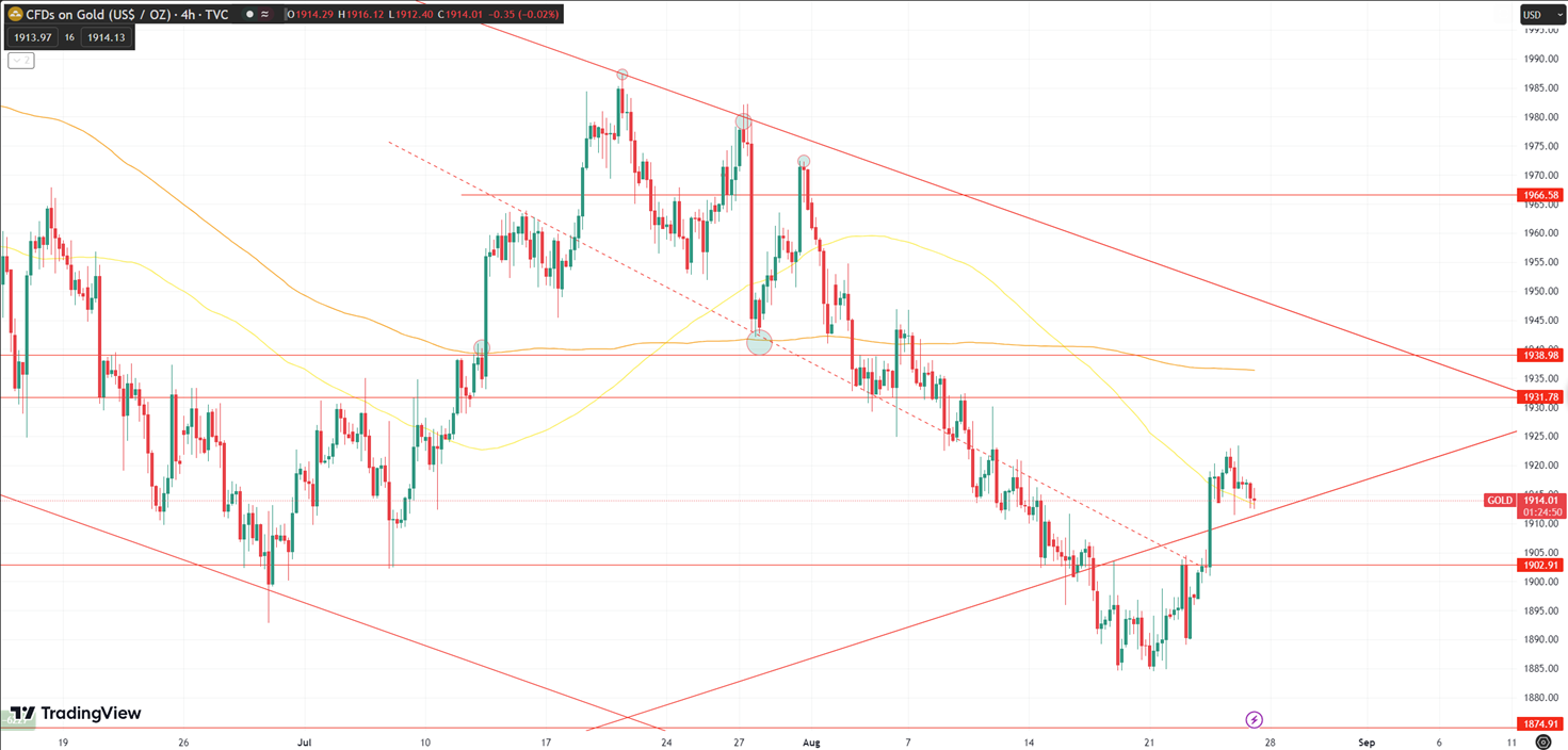 Daily Analysis XAUUSD - 25 Aug 2023