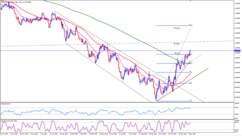 Daily Analysis : EURUSD ( 14 Dec 2022 )