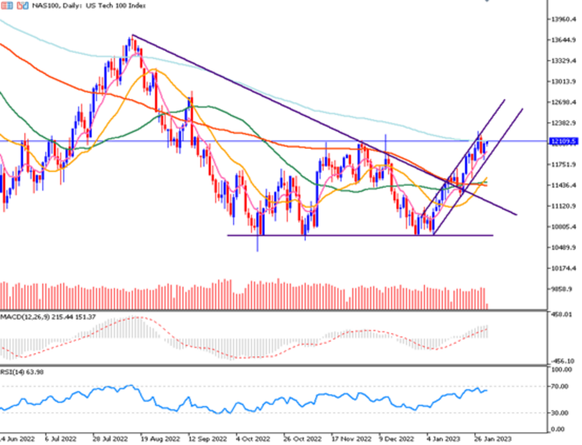 Daily Analysis NAS100 - 01 Feb 2023