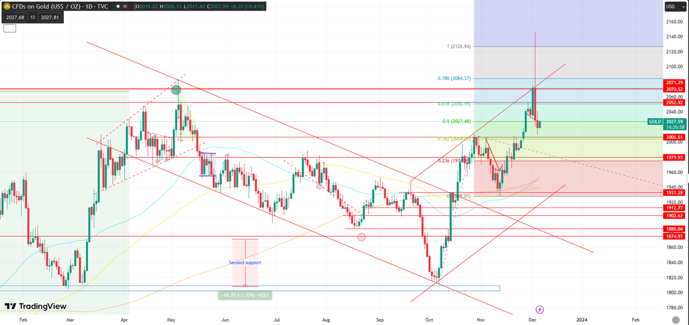 Gold Shows Bullish Rebound, Aims for Record High Beyond 2070