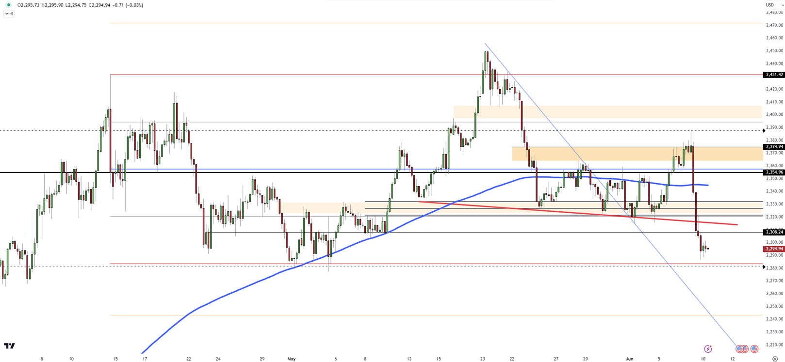 Gold’s Key Levels After Friday's Sell-Off