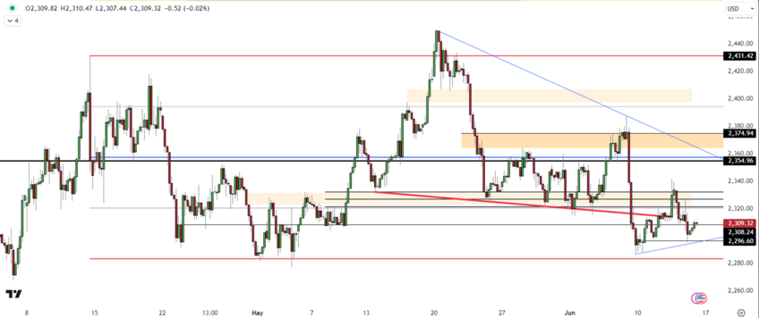 Gold Faces Resistance at 2320, Key Support at 2296