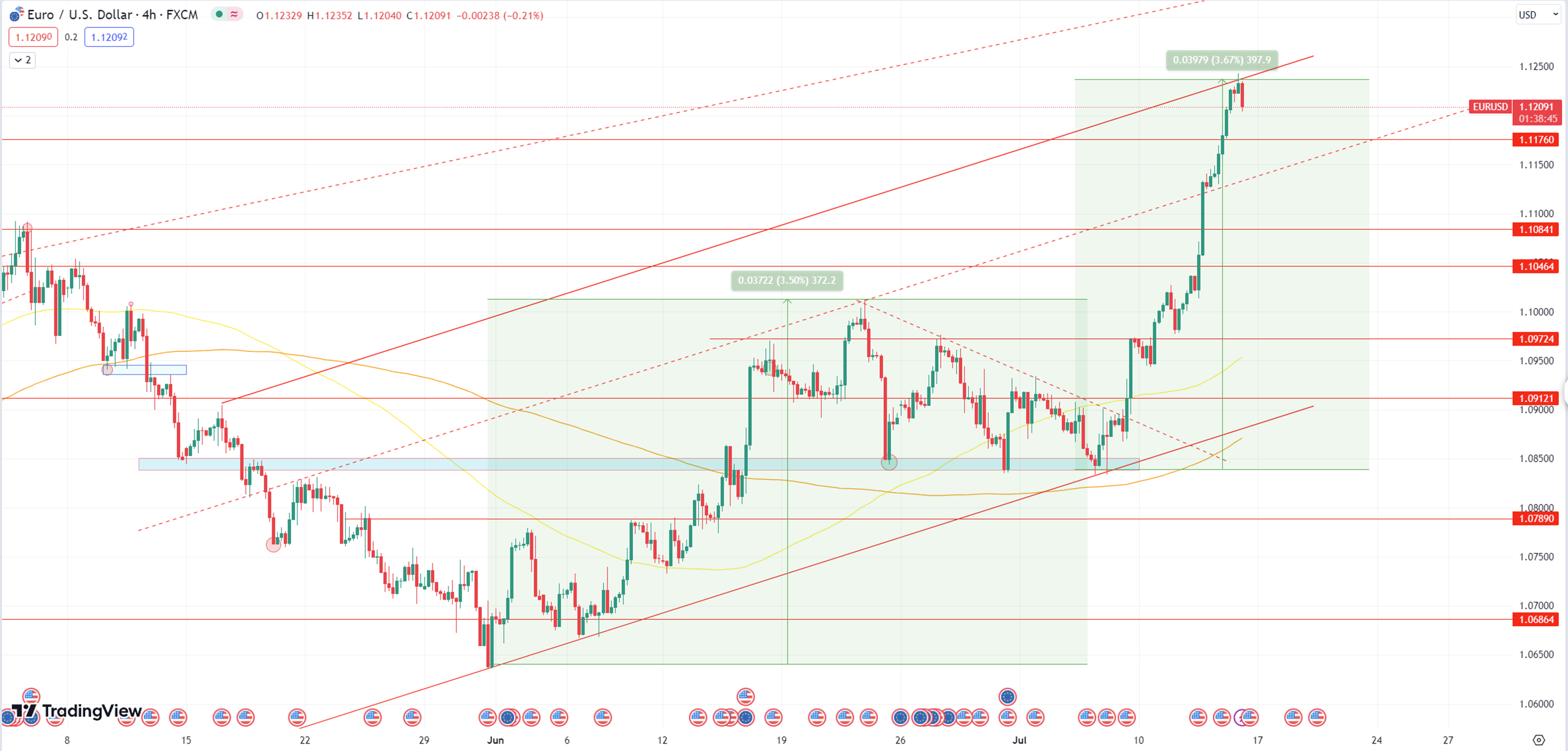 Daily Analysis EURUSD - 14 July 2023